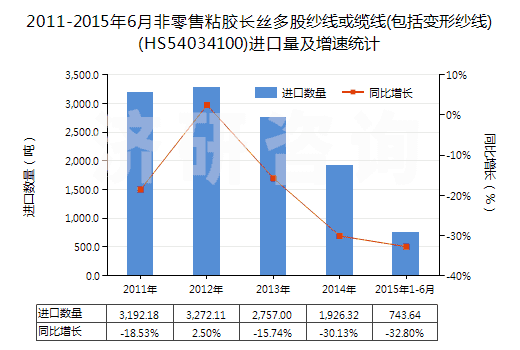 2011-2015年6月非零售粘膠長絲多股紗線或纜線(包括變形紗線)(HS54034100)進(jìn)口量及增速統(tǒng)計(jì)